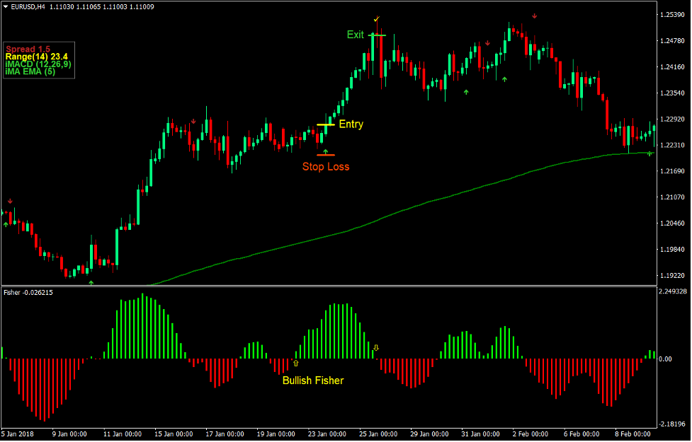 Multi Signal Synergy Forex Trading Strategy 2