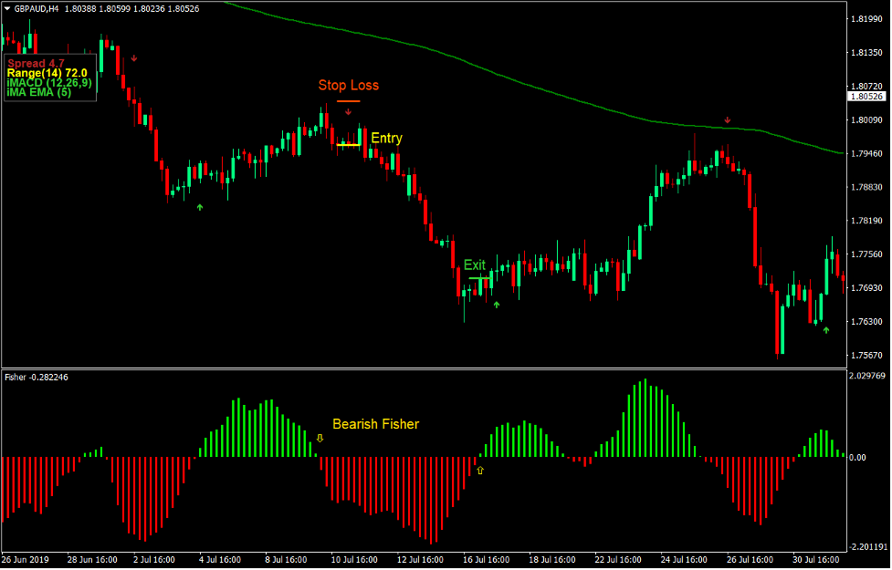 Multi Signal Synergy Forex Trading Strategy 4