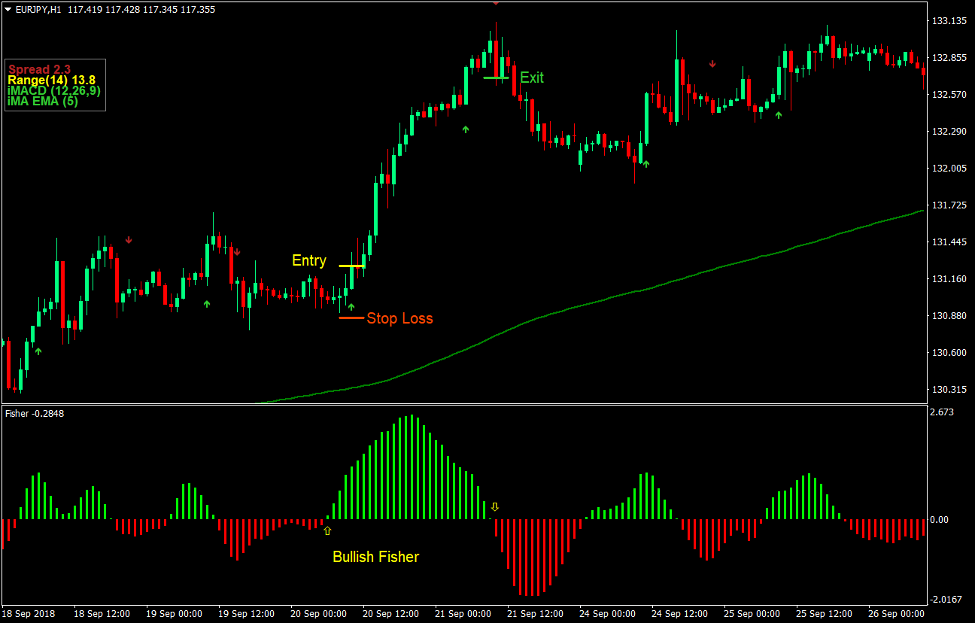 Multi Signal Synergy Forex Trading Strategy