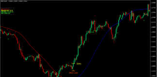 Trend Cross Drive Forex Trading Strategy