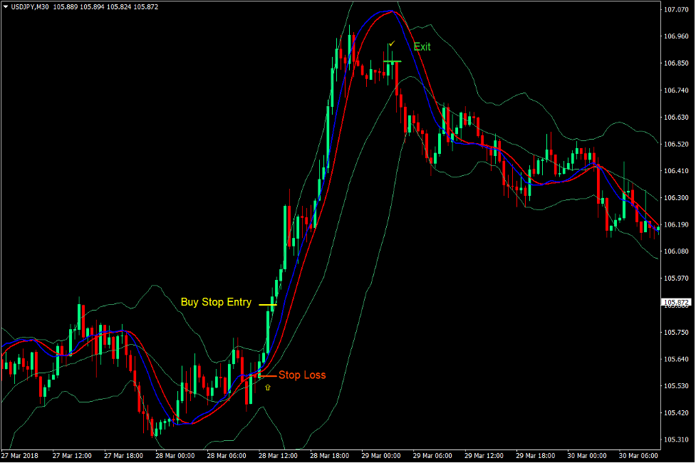 Bollinger Bands Momentum Breakout Forex Trading Strategy