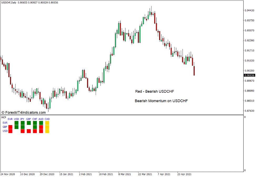 How to use the Multi Currency Pair Indicator for MT4 2