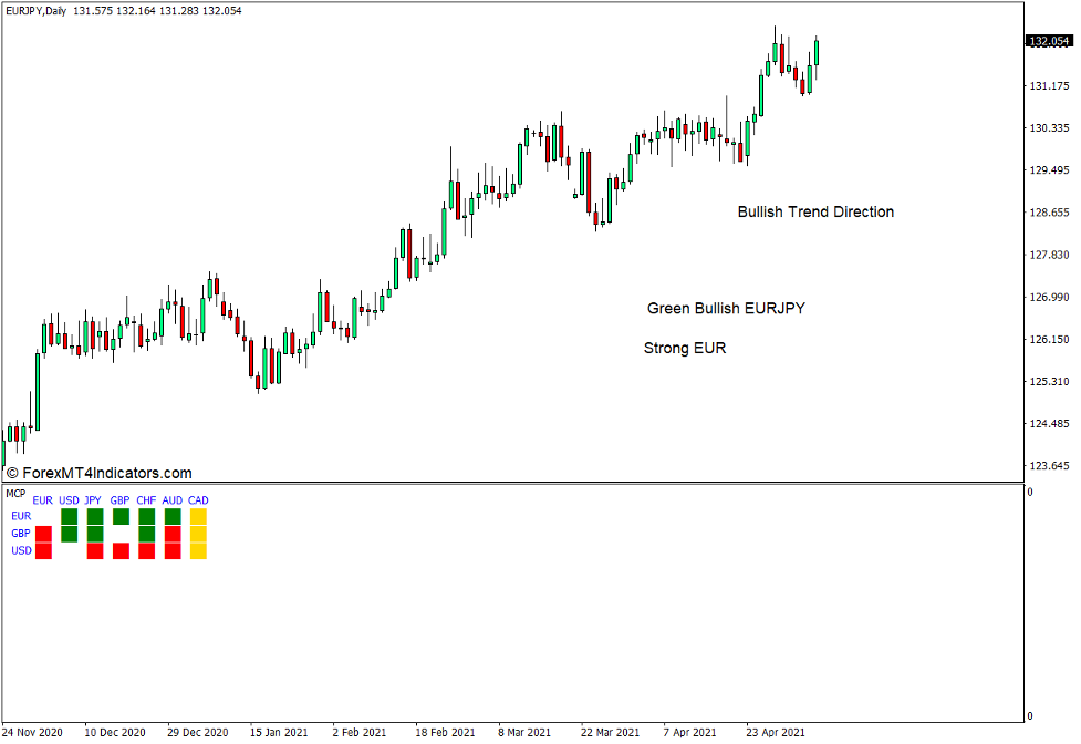 How to use the Multi Currency Pair Indicator for MT4