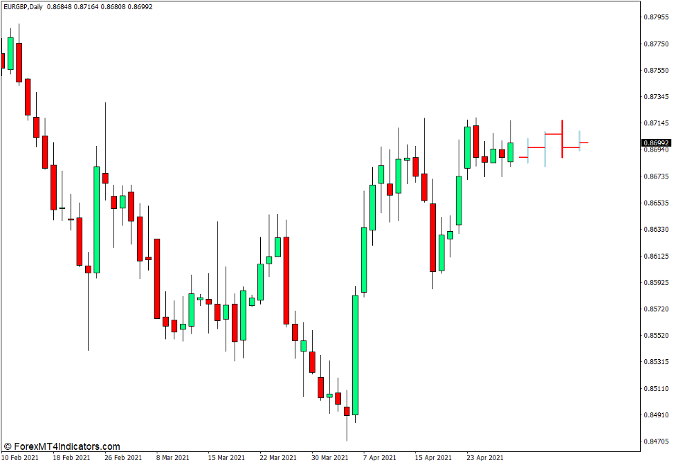 MTF Candles Indicator for MT4