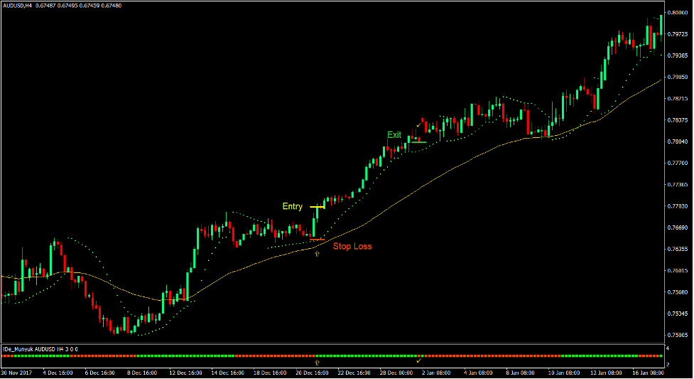 Parabolic Trend Forex Trading Strategy 2