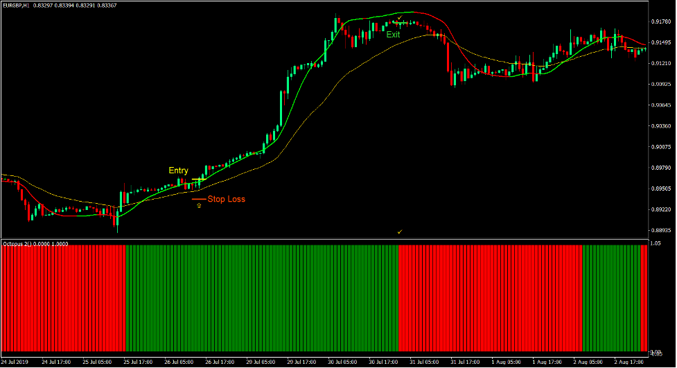Pyramid Octopus Cross Forex Trading Strategy 2