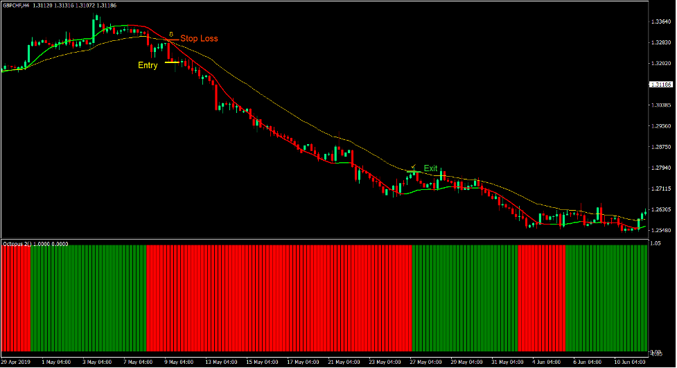 Pyramid Octopus Cross Forex Trading Strategy 3