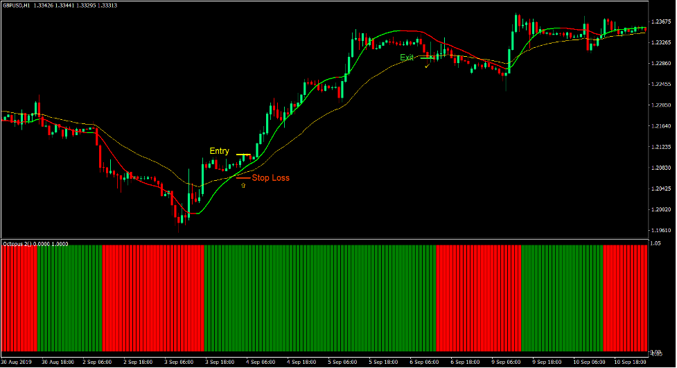 Pyramid Octopus Cross Forex Trading Strategy