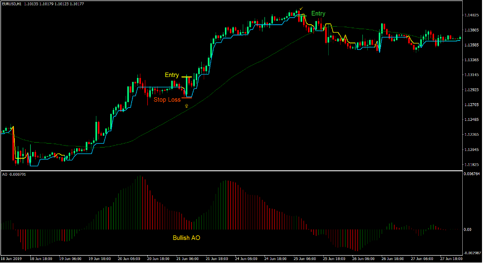 Strive Super Trend Forex Trading Strategy 2
