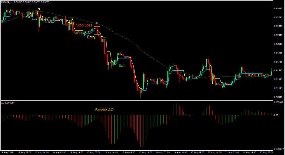 Strive Super Trend Forex Trading Strategy 3