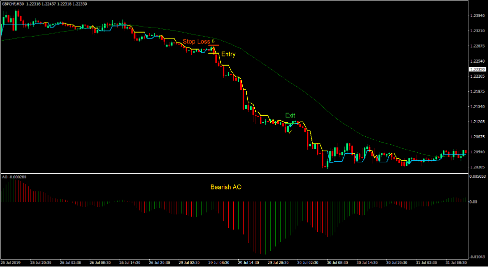 Strive Super Trend Forex Trading Strategy 4
