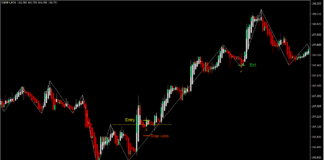 ZigZag Breakout Forex Trading Strategy