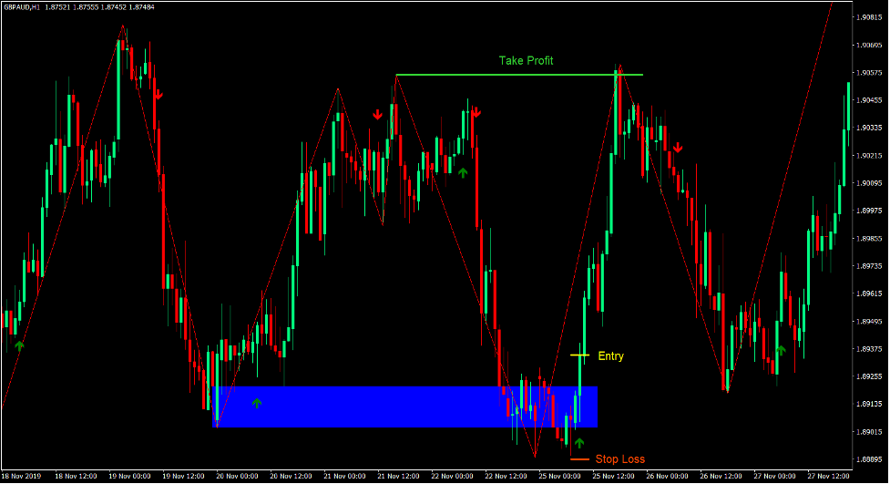 Double Tops and Bottoms Forex Trading Strategy 2