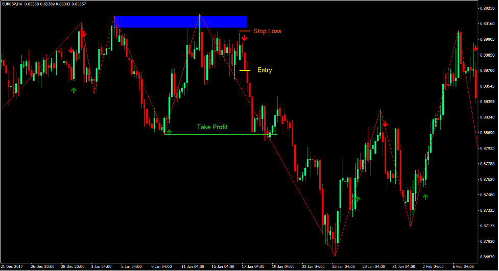Double Tops and Bottoms Forex Trading Strategy 4