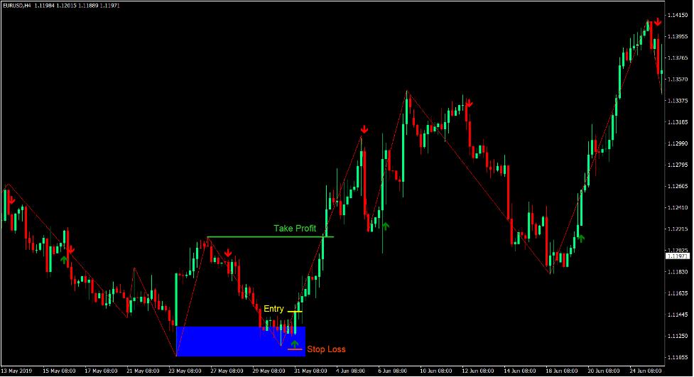 Double Tops and Bottoms Forex Trading Strategy
