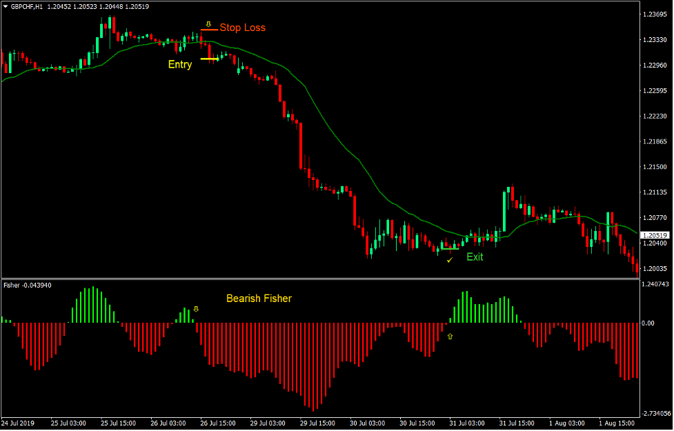 Fisher Momentum Shift Forex Trading Strategy 4
