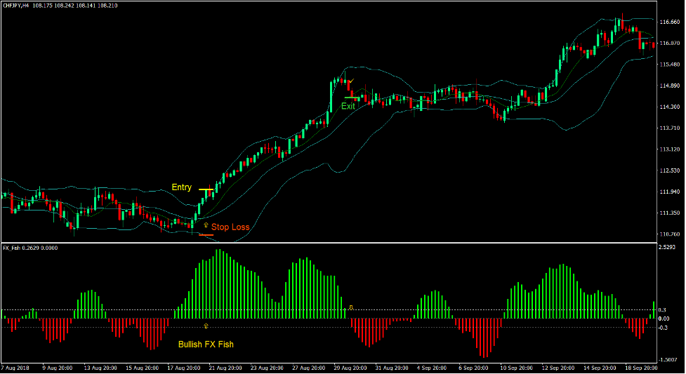 FX Fish Bands Forex Trading Strategy 2