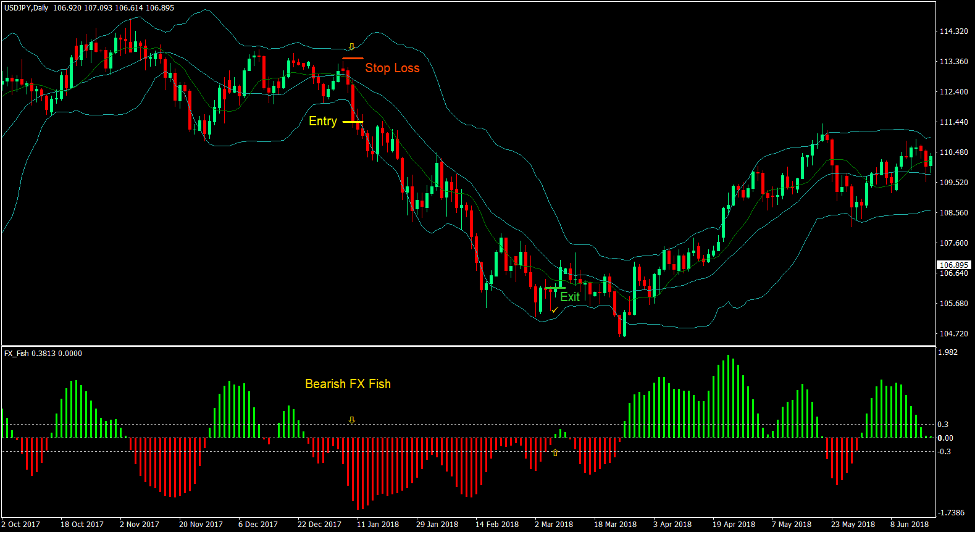 FX Fish Bands Forex Trading Strategy 3