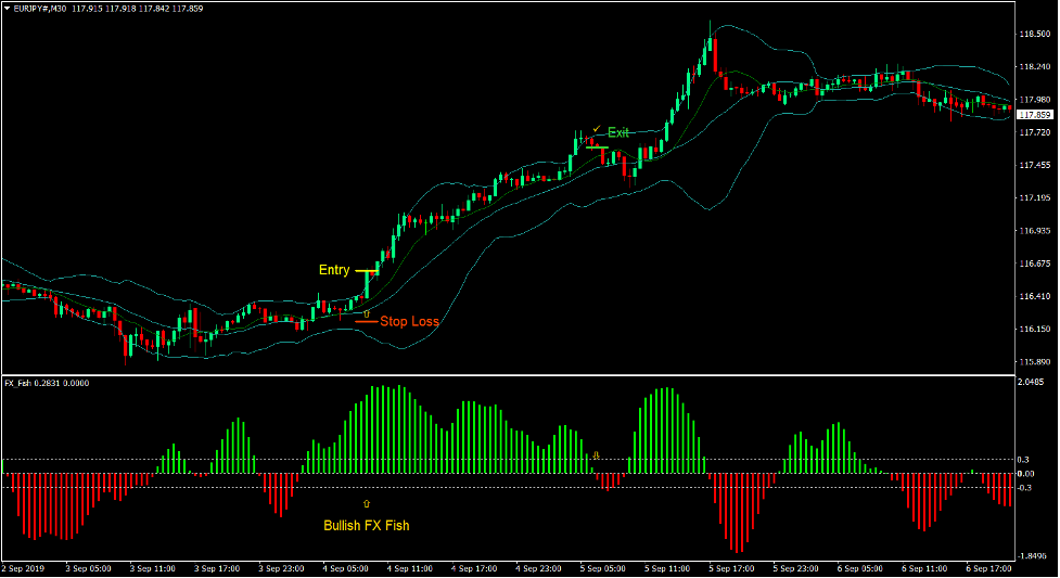 FX Fish Bands Forex Trading Strategy