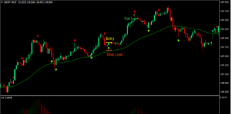 Stochastic Mean Retracement Forex Trading Strategy