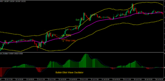 Trend Band Breakout Forex Trading Strategy