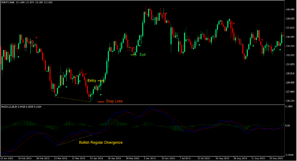 7-21 MACD Divergence Forex Trading Strategy 2