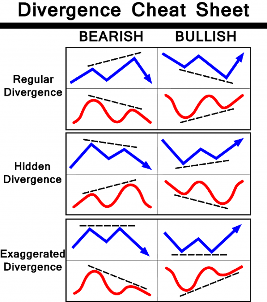 7-21 MACD Divergence Forex Trading Strategy - Divergence Cheat Sheet