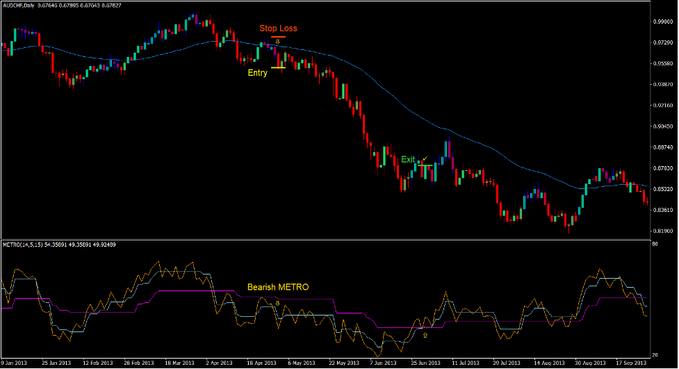 Metro Hull Reversal Forex Trading Strategy 3