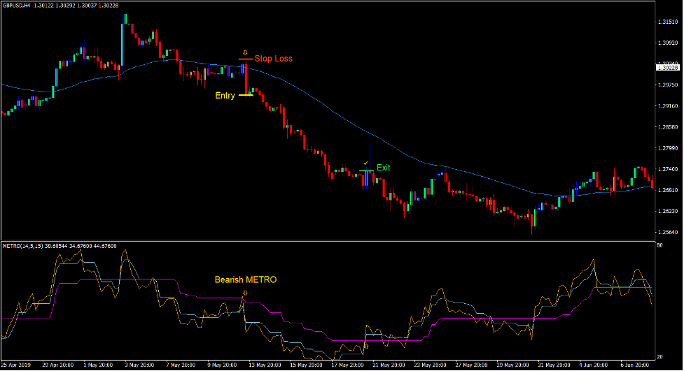 Metro Hull Reversal Forex Trading Strategy 4