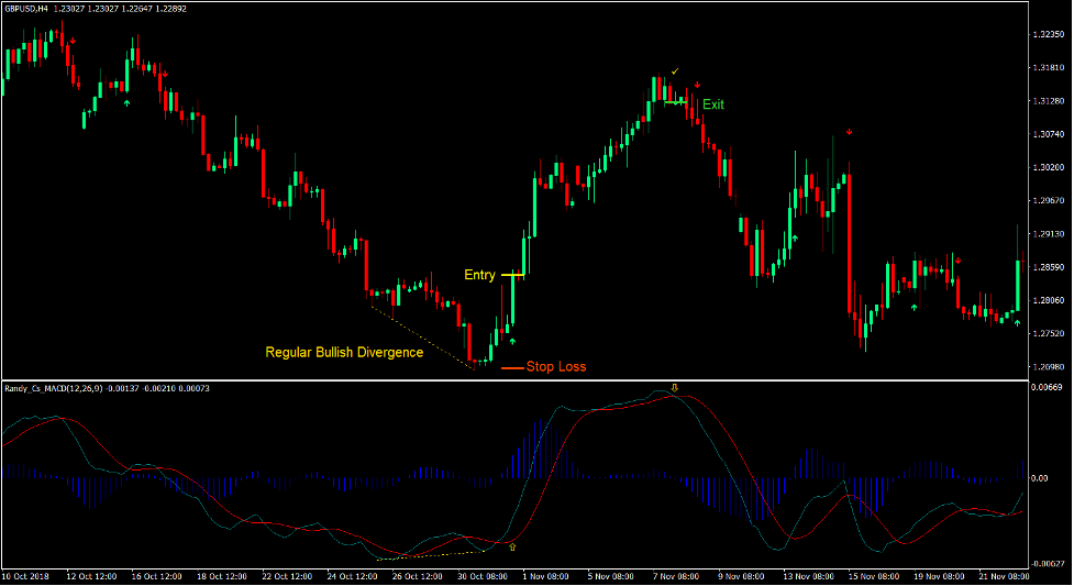 I-Divergent MACD Forex Trading Strategy 2