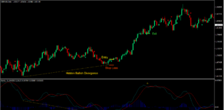 Divergent MACD Forex Trading Strategy