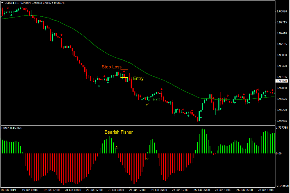 Fisher 5-6 Trend Forex Trading Strategi 3