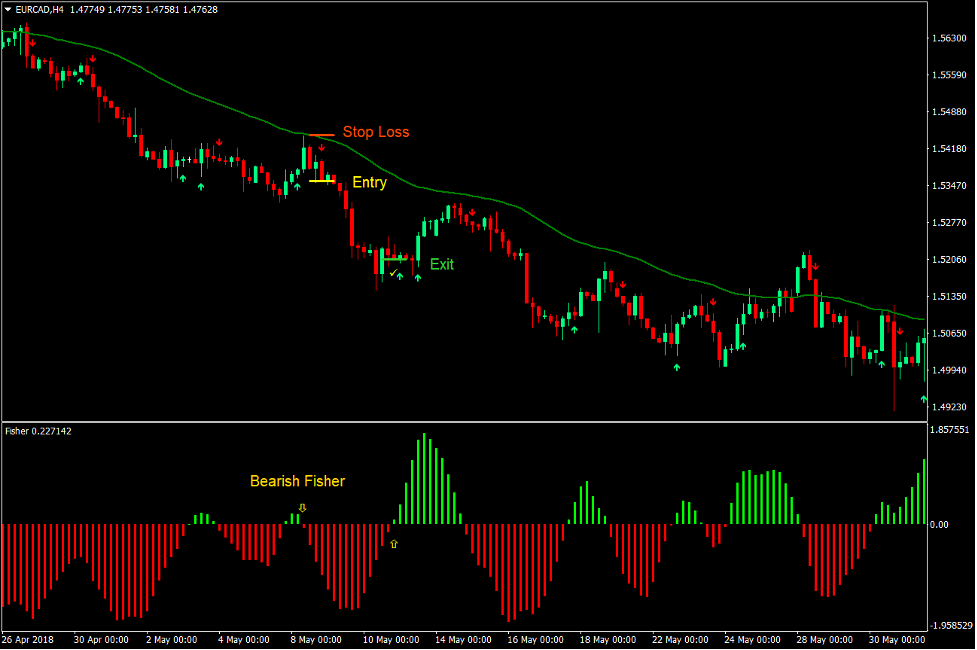 Fisher 5-6 I-Trend Forex Trading Strategy 4