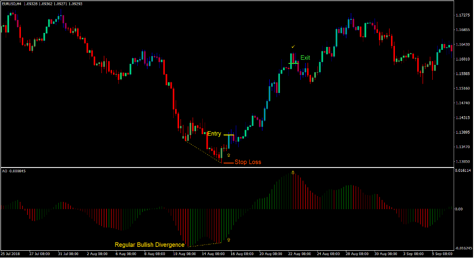 I-High Low Divergence Forex Trading Strategy 2