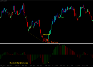High Low Divergence Forex Trading Strategy