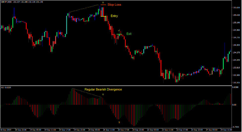 I-High Low Divergence Forex Trading Strategy 4