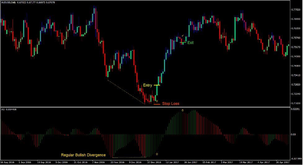 I-High Low Divergence Forex Trading Strategy