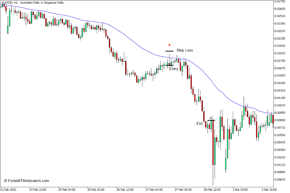 How to use the Exponential Moving Average Indicator for MT5 - Sell Trade