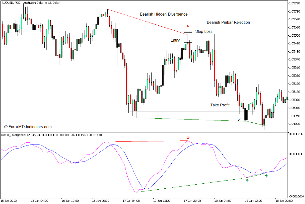How to use the MACD Divergence Indicator for MT5 - Sell Trade