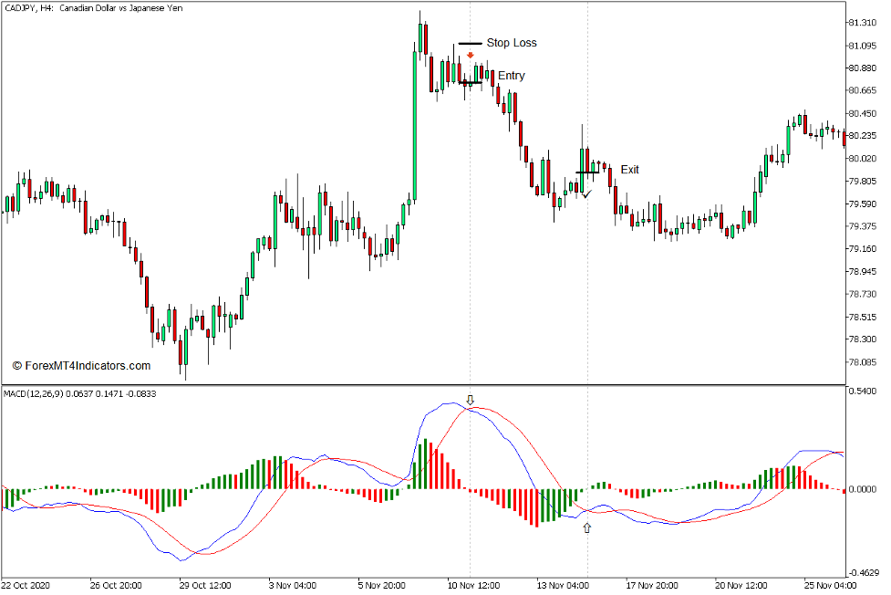 How to use the MACD Histogram MC Indicator for MT5 - Sell Trade