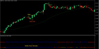 Linear Weighted Direction Forex Trading Strategy
