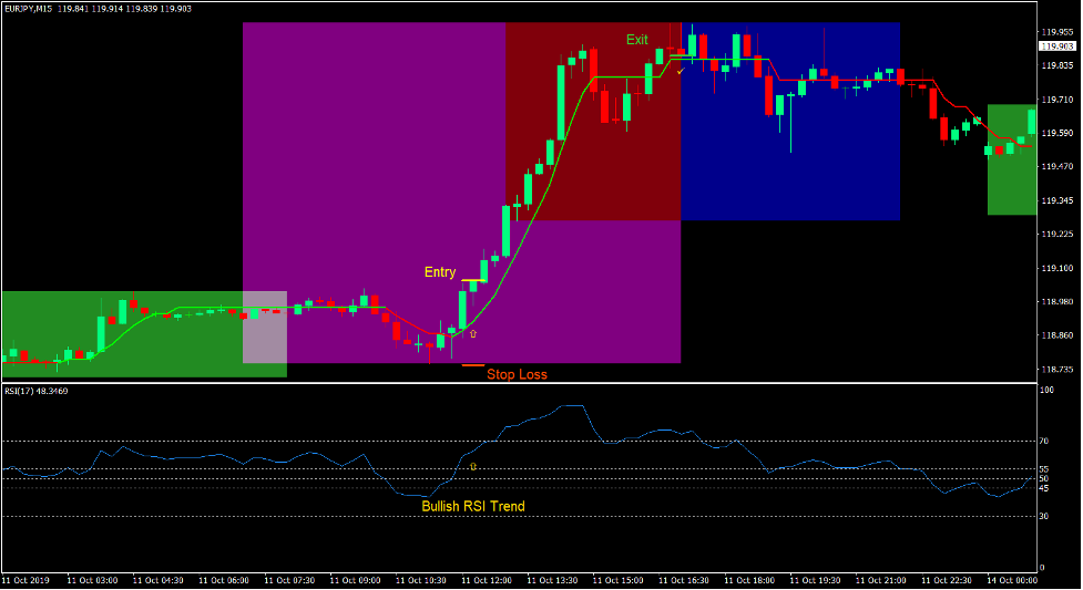 London Breakout Forex Trading Strategy 2