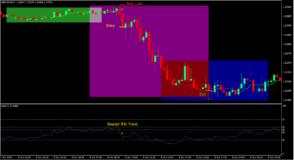 London Breakout Forex Trading Strategy 3