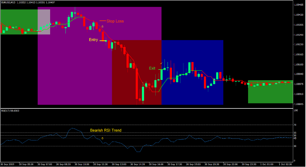 London Breakout Forex Trading Strategy 4