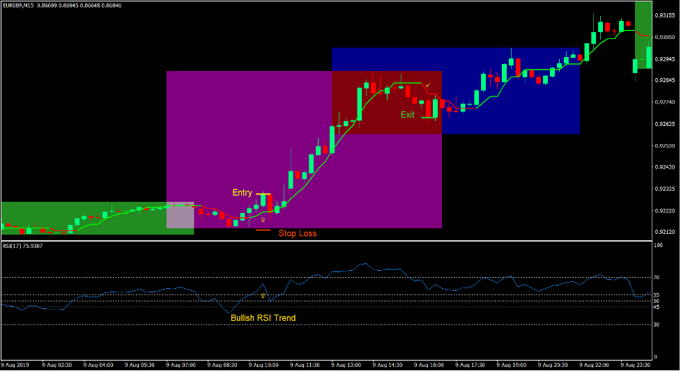London Breakout Forex Trading Strategy
