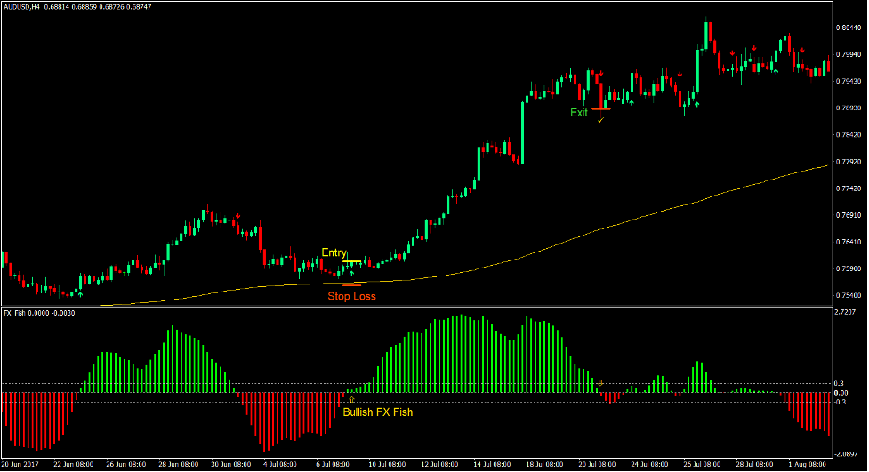 FX Vis 200 EMA Bounce Forex Trading Strategie 2
