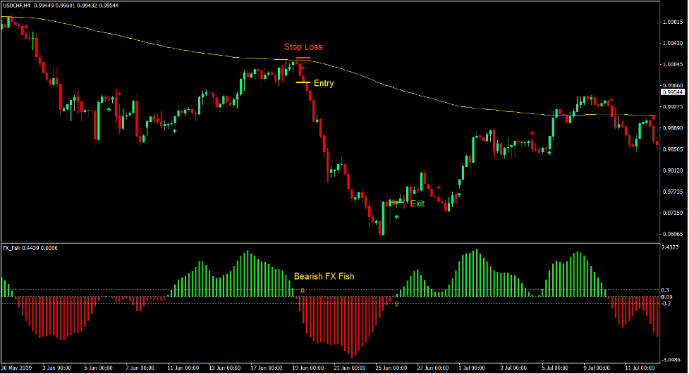 FX Ryby 200 EMA Bounce Strategia Forex Trading 3