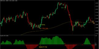 FX Fish 200 EMA Bounce Forex Trading Strategy