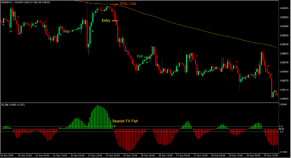FX Ryby 200 EMA Bounce Strategia Forex Trading 4