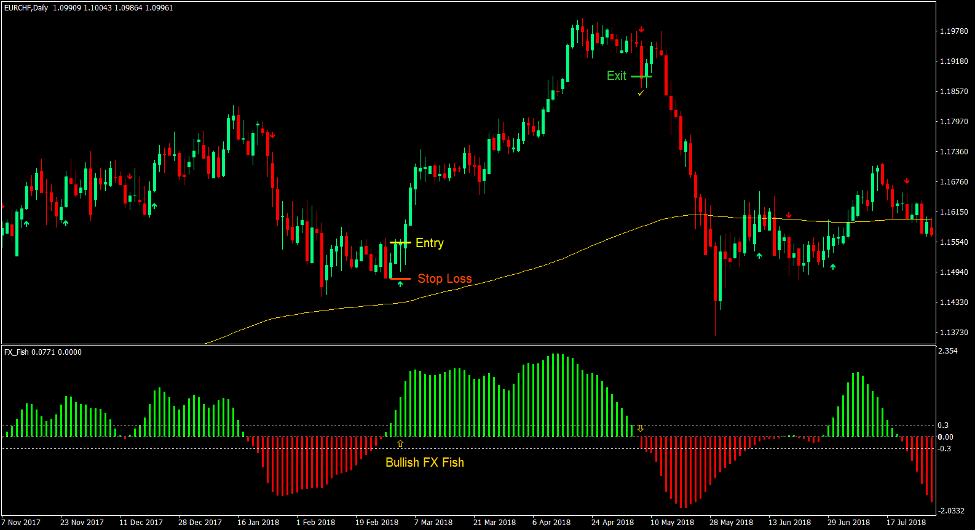 FX Ryby 200 EMA Bounce Strategia Forex Trading